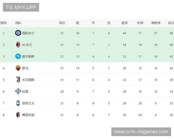 意甲积分榜揭示争冠白热化,国米分心欧冠或撼动格局 意甲积分榜揭示争冠白热化,国米分心欧冠或撼动格局