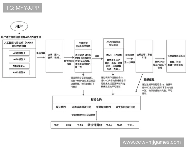 区块链技术应用于版权溯源环节,强化内容授权与传播合规管理 区块链技术应用于版权溯源环节,强化内容授权与传播合规管理